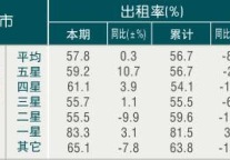 [绍兴]09年11月旅游饭店出租率