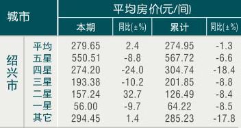 [绍兴]09年11月旅游饭店平均房价