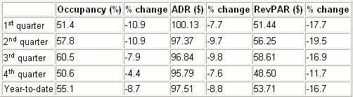 US performance results for fourth-quarter 2009