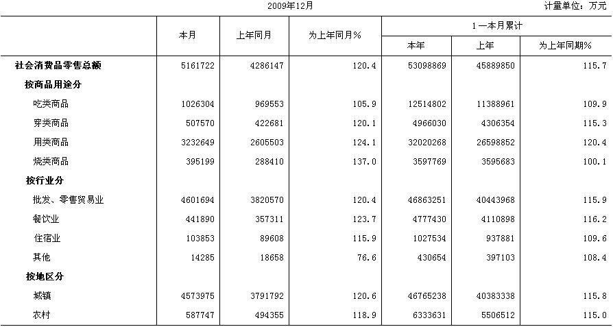 [北京]09年12月社会消费品零售总额