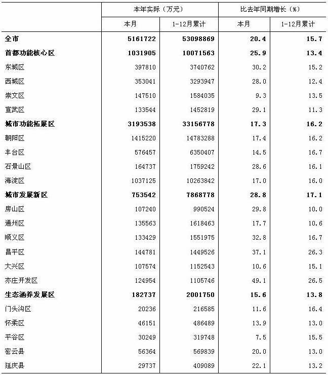 [北京]09年12月社会消费品零售总额（按功能区分组）