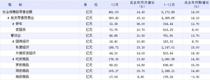 [上海]09年12月社会消费品零售总额