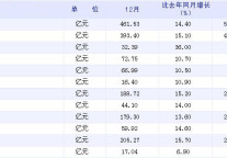 [上海]09年12月社会消费品零售总额