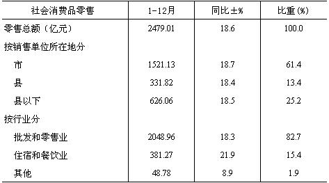 [重庆]09年12月社会消费品零售总额