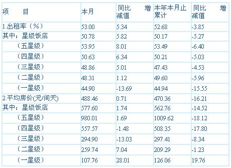 [上海]09年12月旅游饭店客房平均房价和出租率
