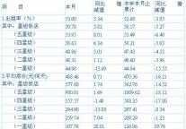 [上海]09年12月旅游饭店客房平均房价和出租率