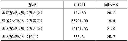 [重庆]09年12月旅游情况统计