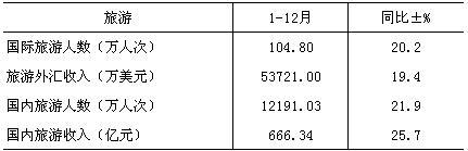 [重庆]09年12月旅游情况统计