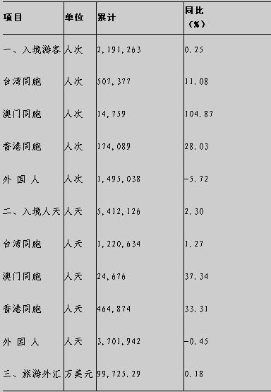 [苏州]09年12月旅游接待情况