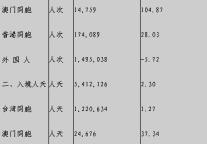 [苏州]09年12月旅游接待情况