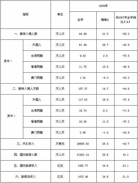 [四川]09年12月旅游总体情况统计