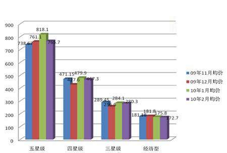 09年11月-10年2月的酒店房价变化