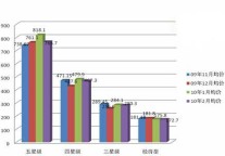 图解10年2月酒店预订价格指数