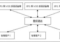 酒店多媒体服务系统应用分析