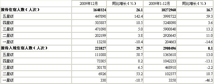 [北京]09年12月星级饭店接待住宿者情况（按星级）
