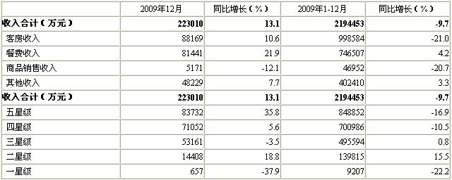 [北京]09年12月星级饭店经营情况