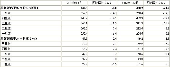 [北京]09年12月星级饭店平均房价和出租率