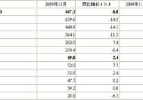[北京]09年12月星级饭店平均房价和出租率