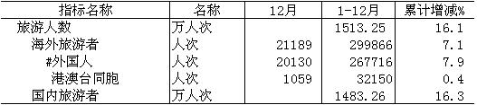 [南通]09年12月旅游情况统计