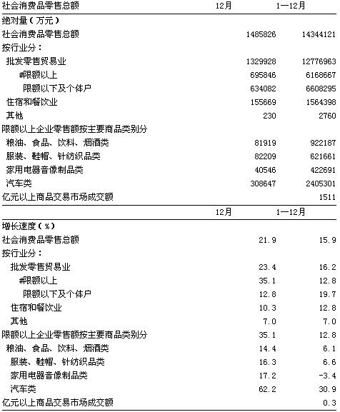 [宁波]09年12月社会消费品零售总额