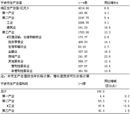 [宁波]09年4季度社会生产总值