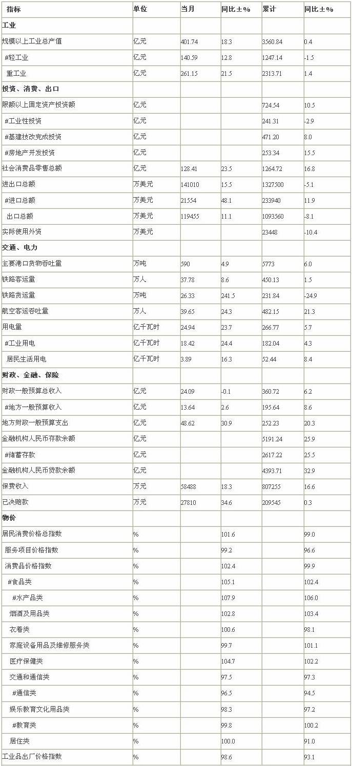 [温州]09年12月主要统计指标