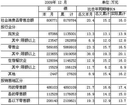 [台州]09年12月社会消费品零售总额