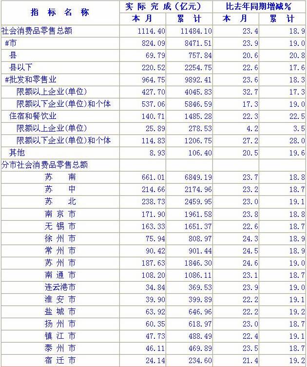 [江苏]09年12月社会消费品零售总额
