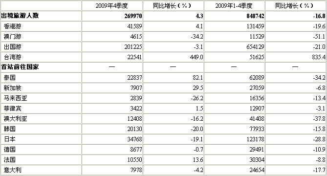 [北京]09年4季度旅行社组织出境旅游情况