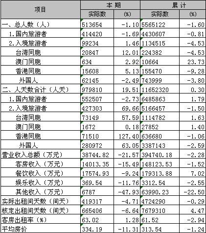 [南京]09年12月旅游饭店接待和经营情况汇总