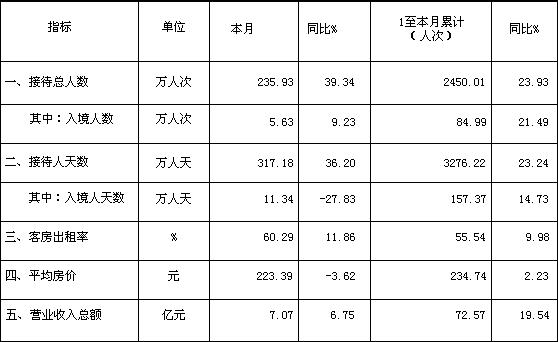 [四川]09年12月旅游住宿设施经营情况统计
