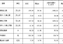 [四川]09年12月旅游住宿设施经营情况统计