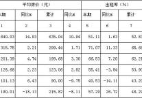 [四川]09年12月星级饭店平均房价和出租率