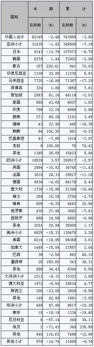 [南京]09年12月旅游饭店接待分国别情况