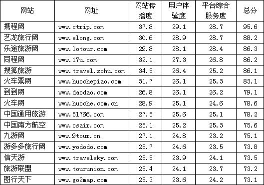 中国在线旅游网站竞争力排行榜TOP15