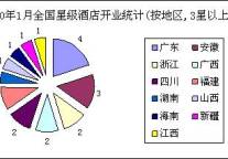 [独家报告]2010年1月全国星级酒店开业统计报告