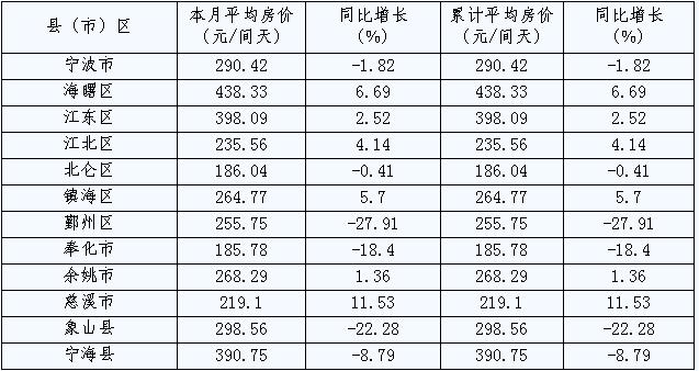 [宁波]09年12月旅游住宿设施客房平均房价（按地区）
