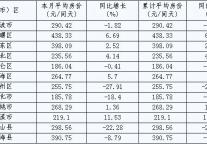 [宁波]10年1月旅游住宿设施客房平均房价（按地区）