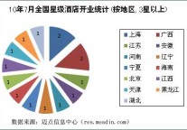 2010年7月全国星级酒店开业统计报告