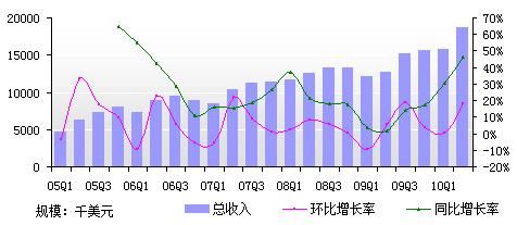 二季度净营收1.189亿元 同比增长45%