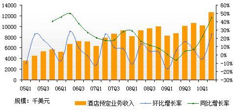 酒店预订收入同比上涨44%