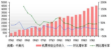 机票预订收入同比增长40%