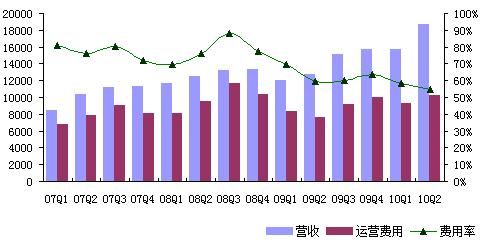 运营费用率降低