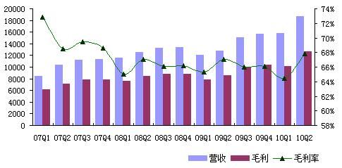 毛利率达72% 环比增长明显