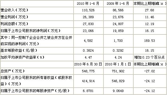 2010上半年锦江股份主要财务数据和指标