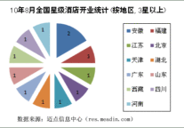 2010年8月全国星级酒店开业统计报告
