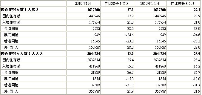 [北京]10年1月星级饭店接待住宿者情况