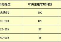 收益管理系统在酒店业中的应用