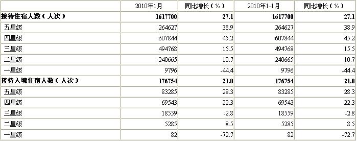 [北京]10年1月星级饭店接待住宿者情况（按星级）