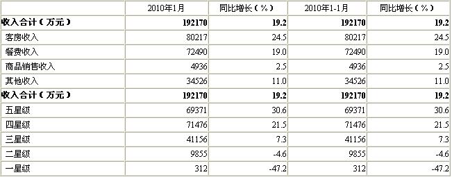 [北京]10年1月星级饭店经营情况